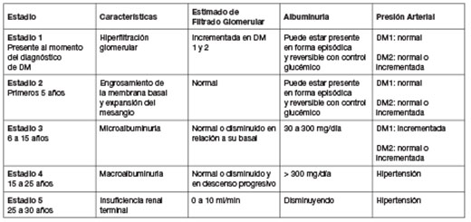 nefropatía diabética estadio 3)